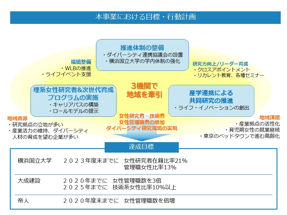 本事業における目標・行動計画